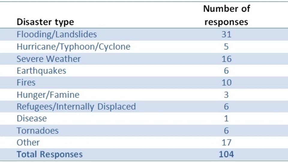 2012DisastersbyType